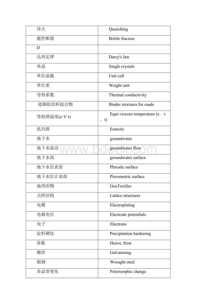 PEC土木工程英语证书考试土木工程材料词汇Word格式文档下载.docx_第3页