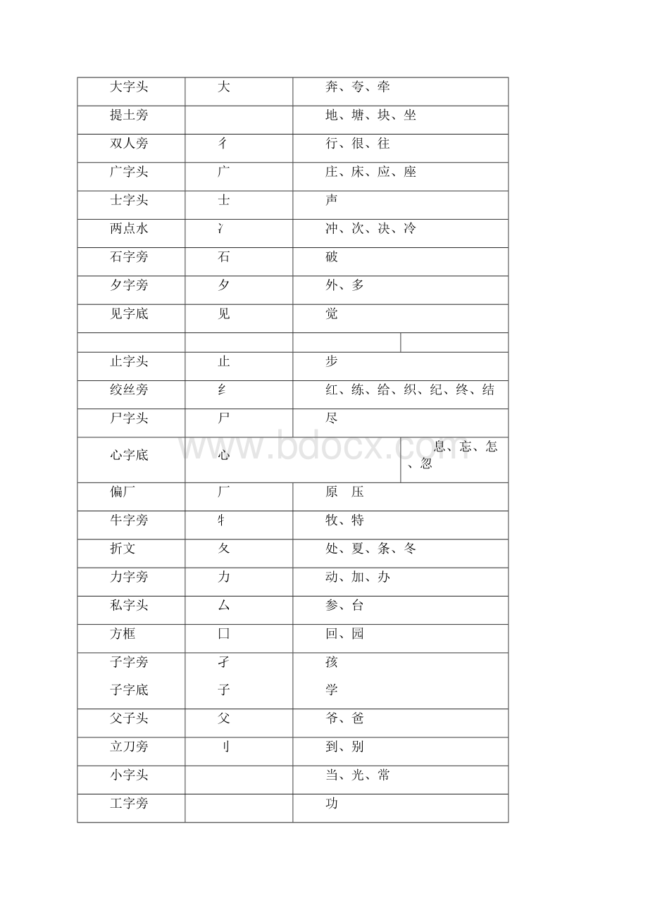 偏旁汇总同偏旁的字.docx_第3页