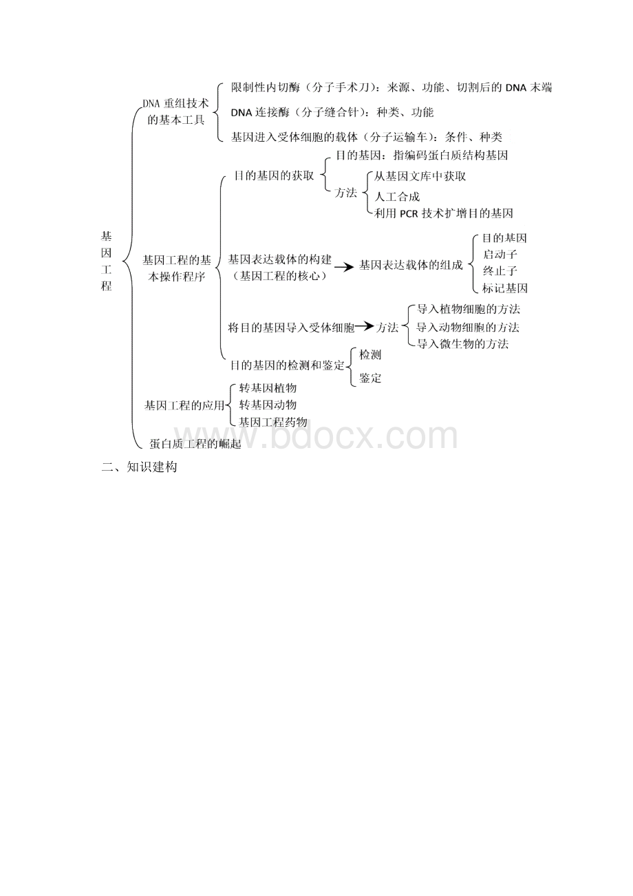 专题12基因工程和细胞工程Word格式.docx_第2页