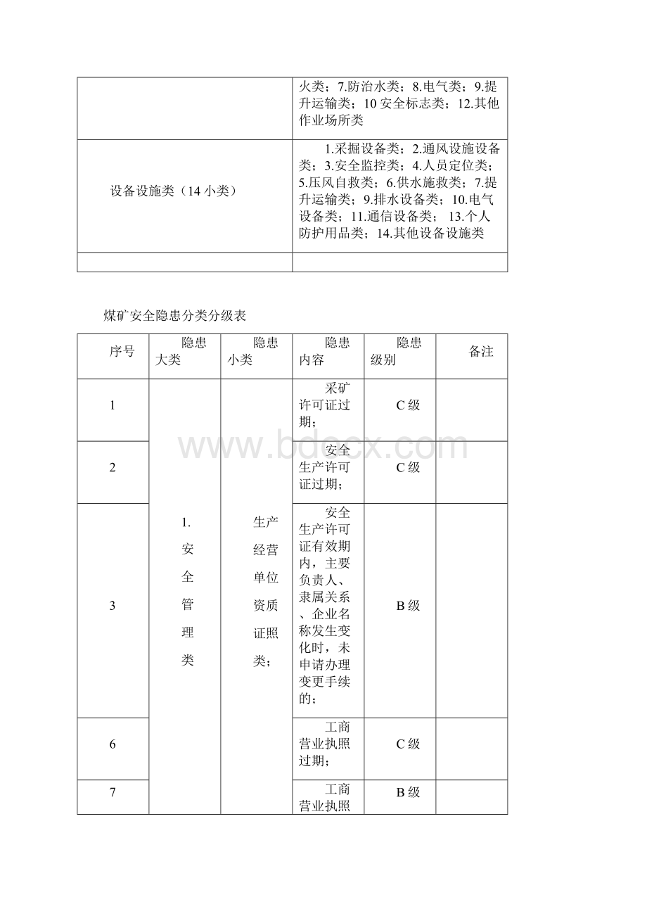 煤矿安全生产事故隐患分类分级标准1.docx_第3页