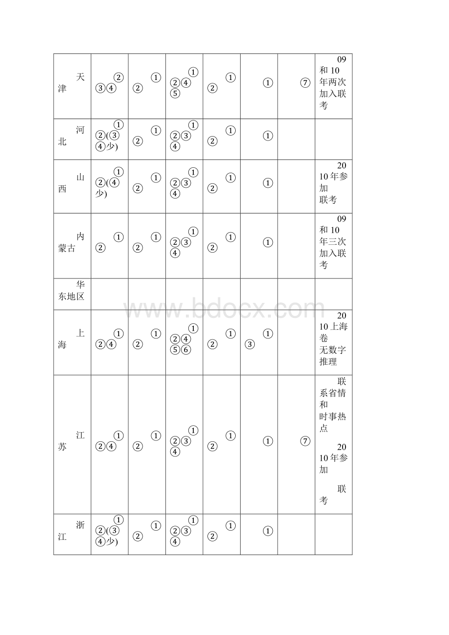 国考与各省市行测真题题型差异对比Word下载.docx_第2页