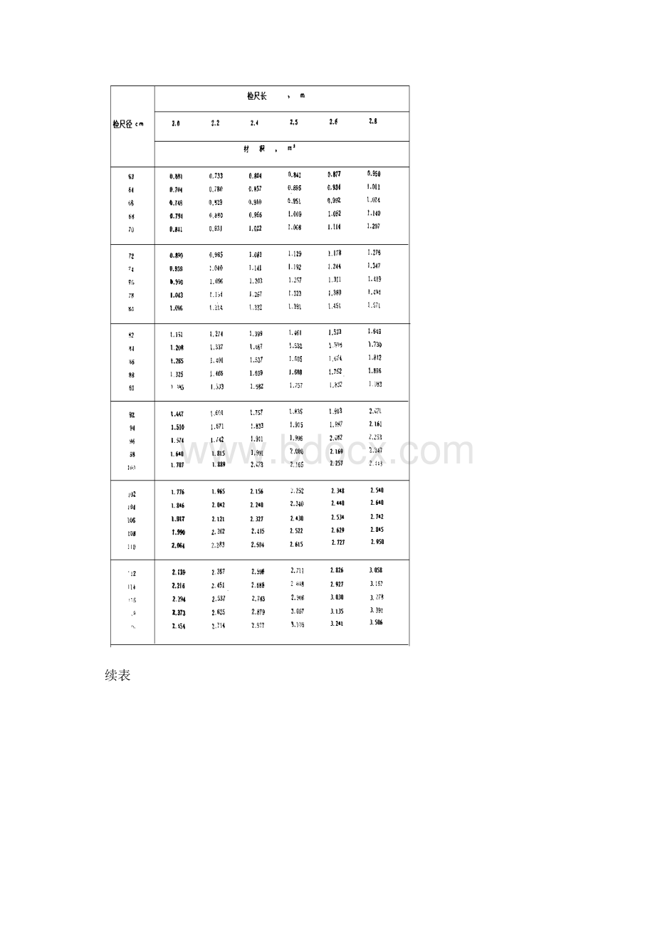 原木材积系数及材积表文档格式.docx_第3页