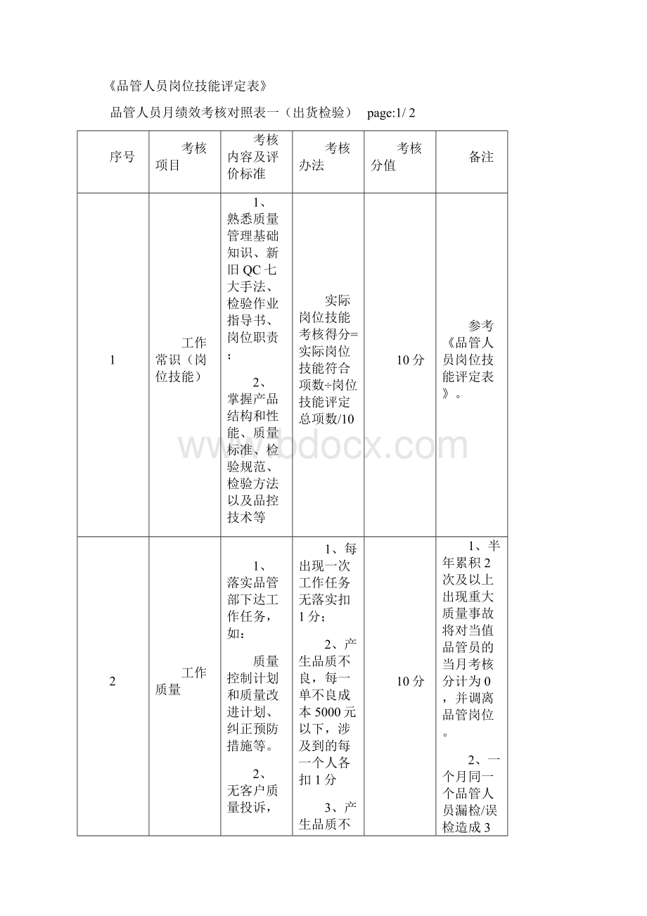 品管部绩效考核管理办法Word格式文档下载.docx_第3页