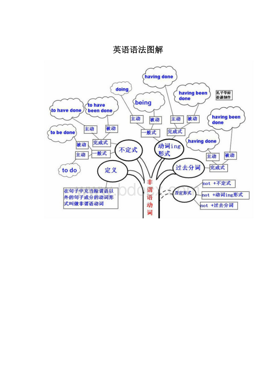 英语语法图解Word文档格式.docx_第1页