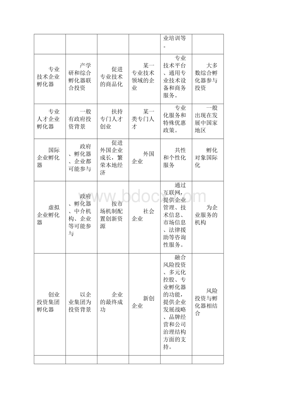 最全最详细国外众创空间发展模式及经验借鉴.docx_第3页