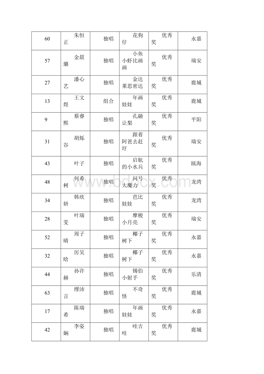 第十八届温州少儿文艺大赛声乐比赛Word文件下载.docx_第3页