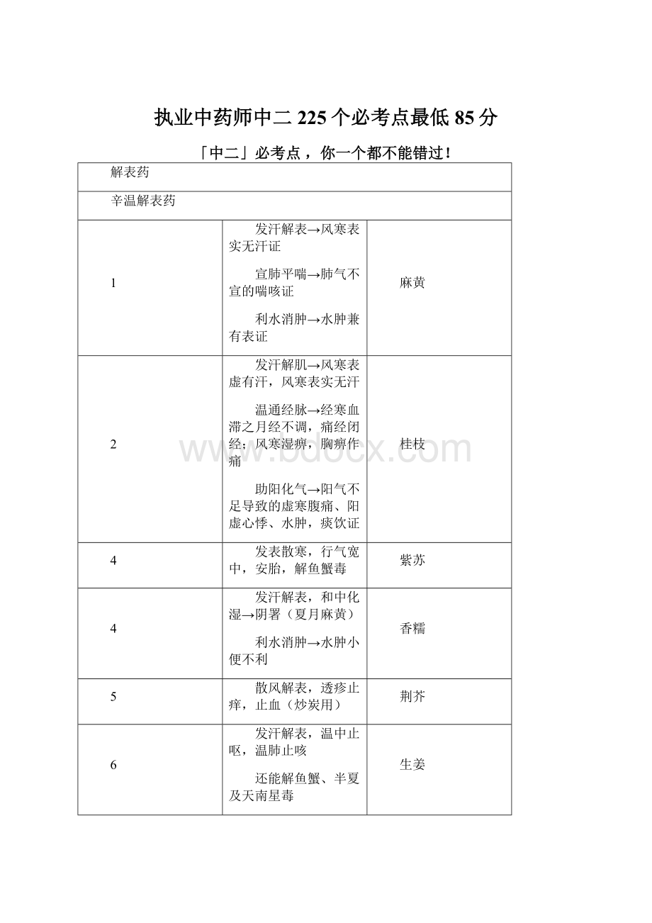 执业中药师中二225个必考点最低85分Word格式.docx_第1页