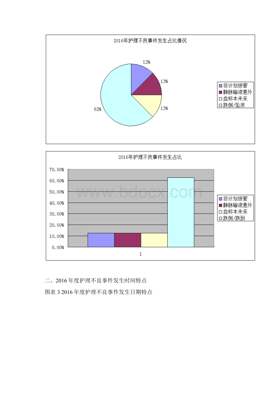 妇科护理不良事件成因分析报告.docx_第3页