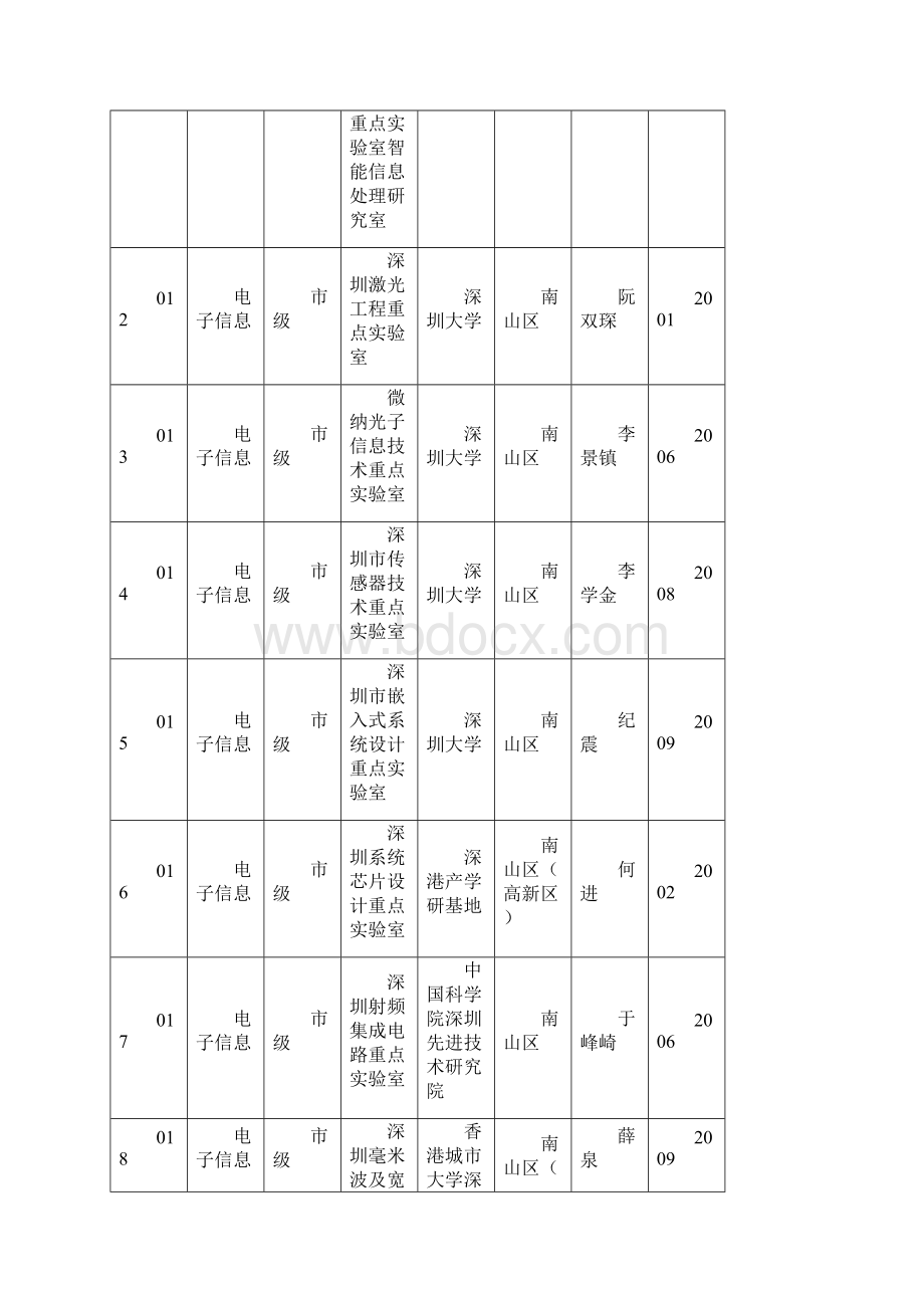 深圳重点实验室一览表.docx_第3页