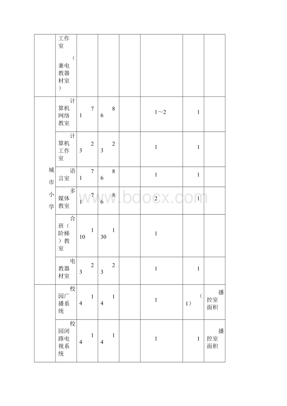 福建省小学信息技术装备标准要点.docx_第2页