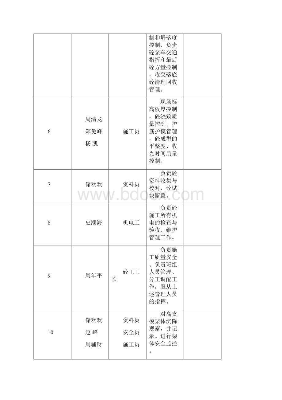 高支模砼浇筑方案Word文档下载推荐.docx_第3页