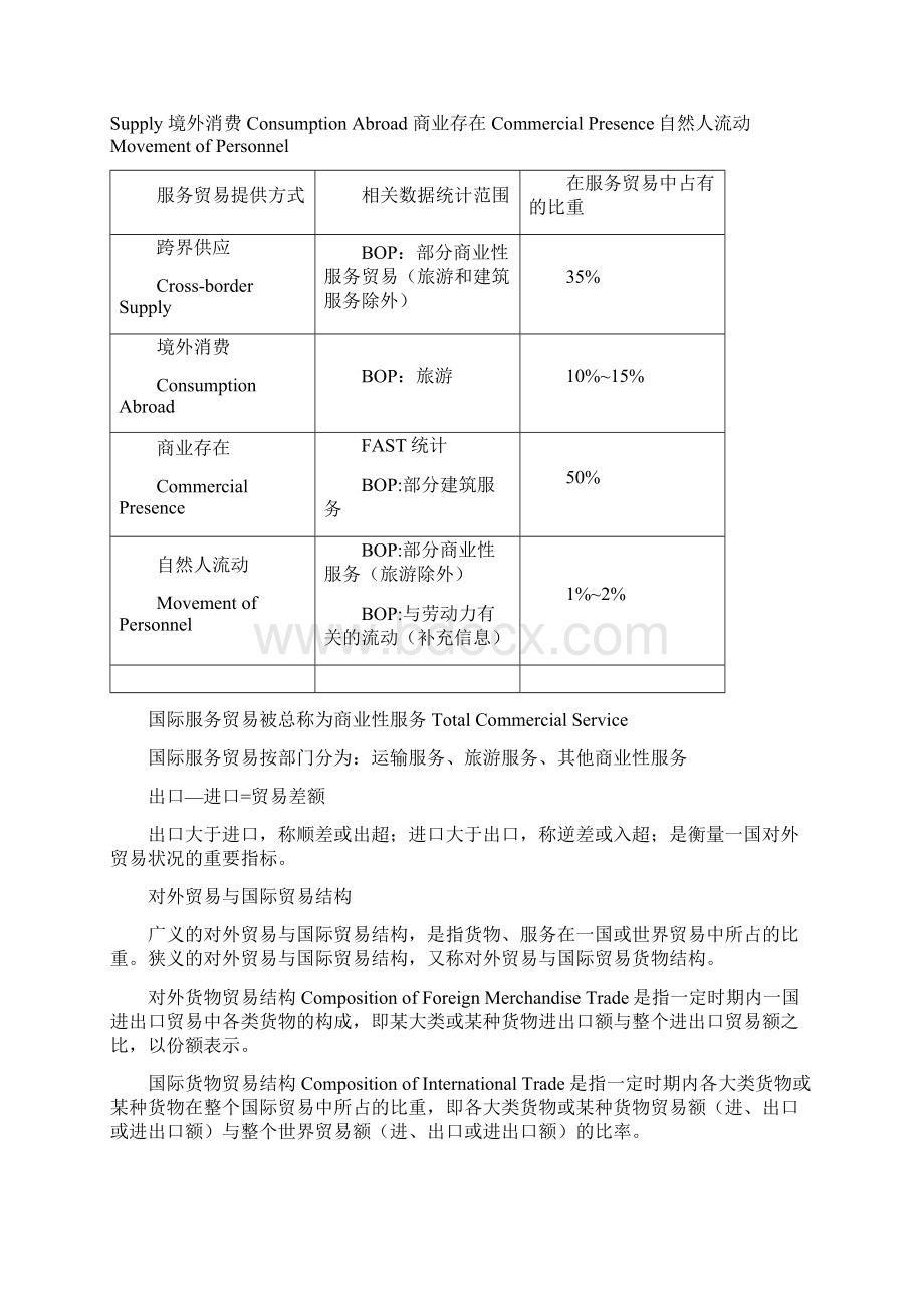 国际贸易理论与实务书上全部重点.docx_第2页