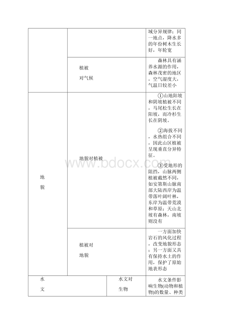 届二轮 复习 第二部分微专题三植被类型及分布作业 Word版含答案.docx_第2页