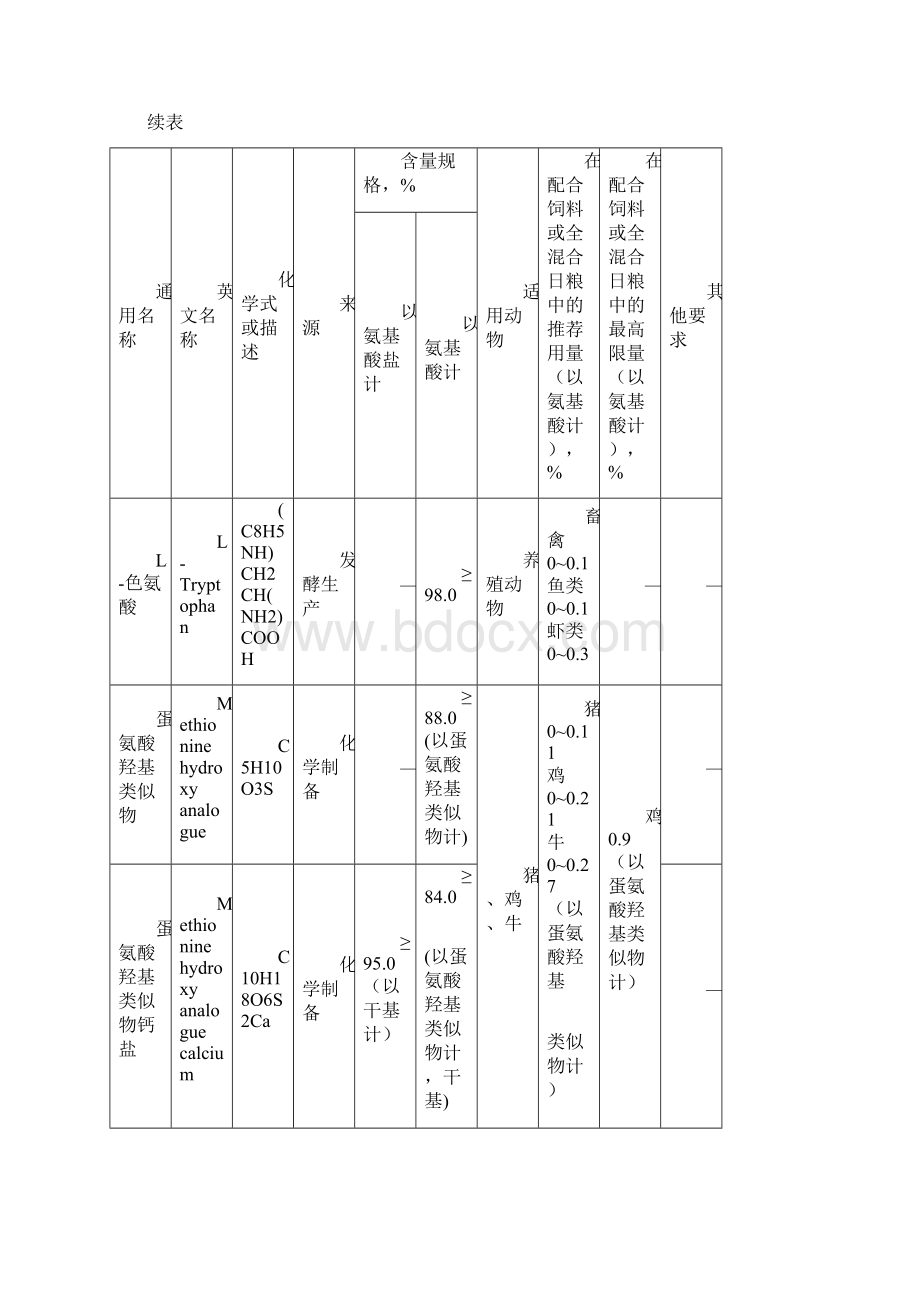 new饲料添加剂安全使用规范.docx_第3页