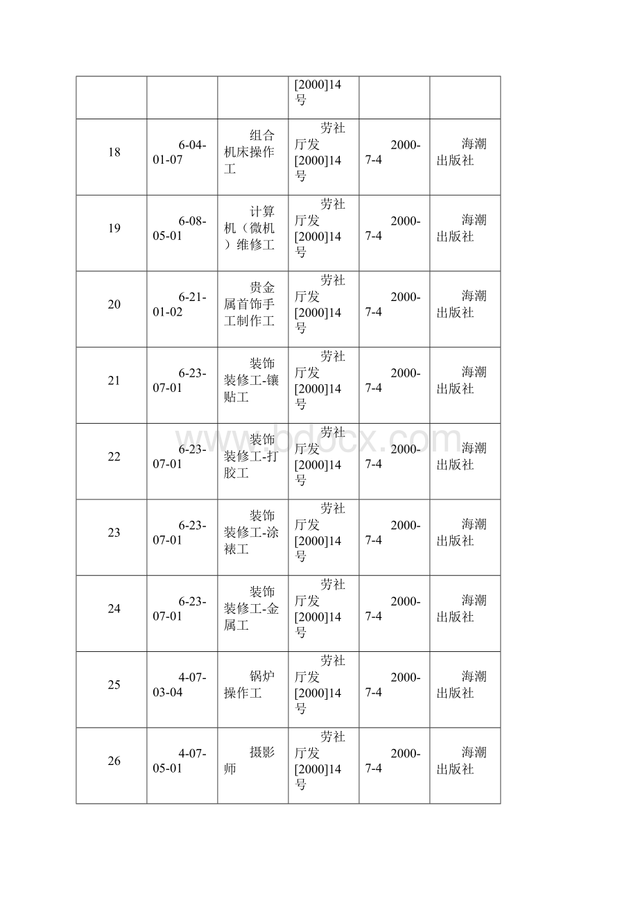 已颁布的国家职业标准工种最新版.docx_第3页