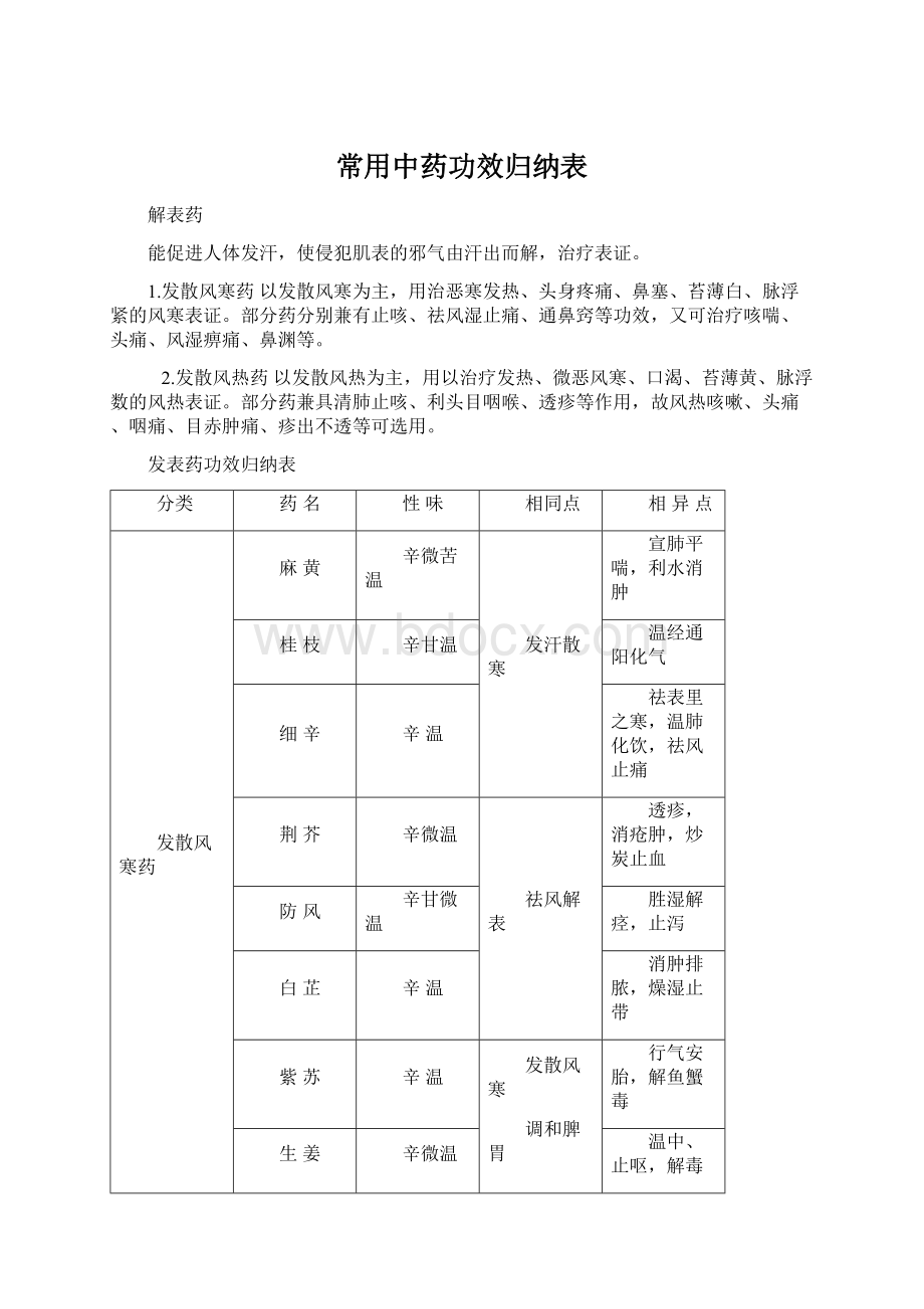 常用中药功效归纳表Word文档格式.docx