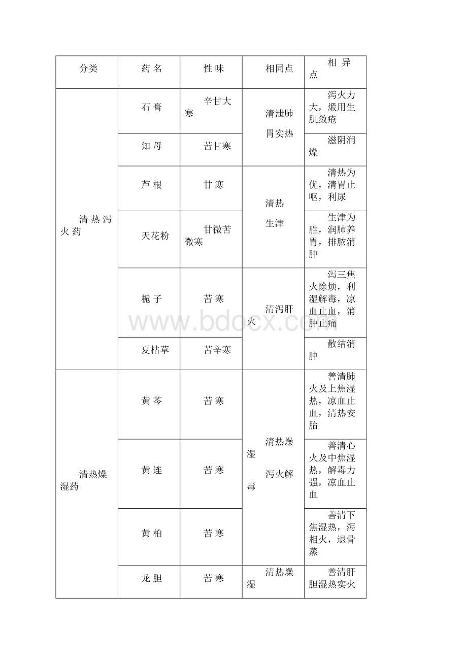 常用中药功效归纳表Word文档格式.docx_第3页