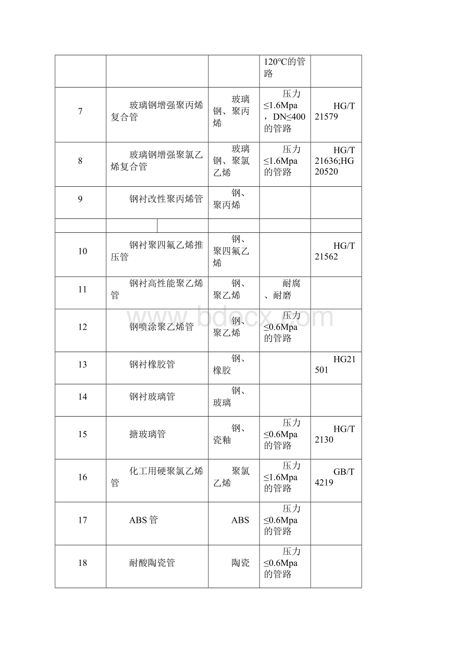 最新各种管材及附件执行标准及技术参数资料Word文件下载.docx_第3页