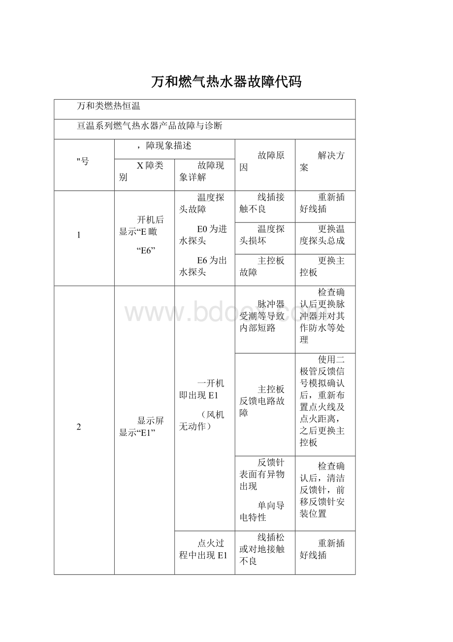 万和燃气热水器故障代码Word文件下载.docx