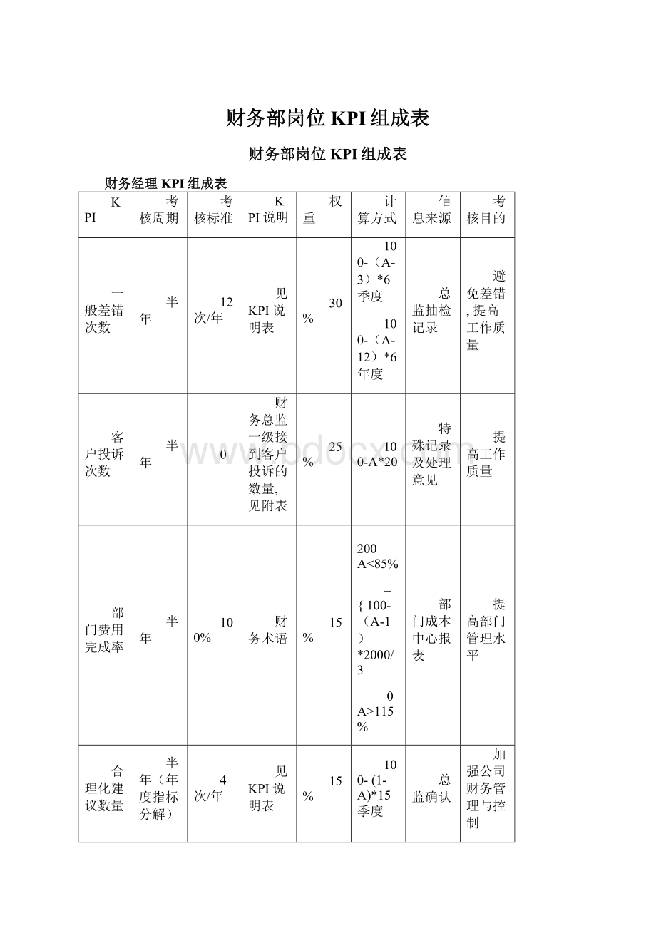 财务部岗位KPI组成表.docx_第1页