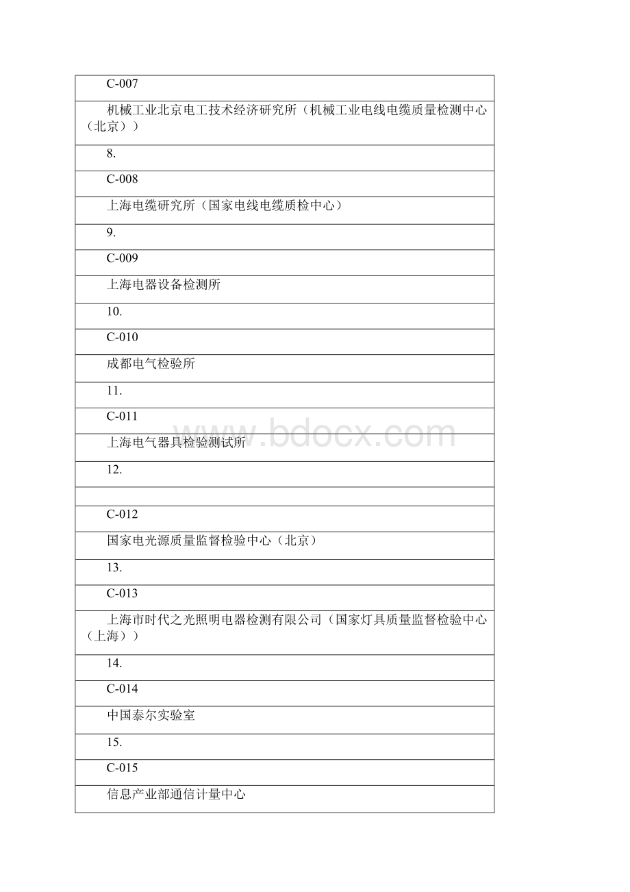 品质管理资料CQC签约检测机构一览表精编版Word文档格式.docx_第2页