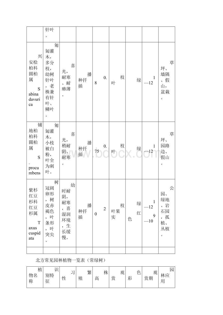 北方常见园林植物一览表Word格式.docx_第2页