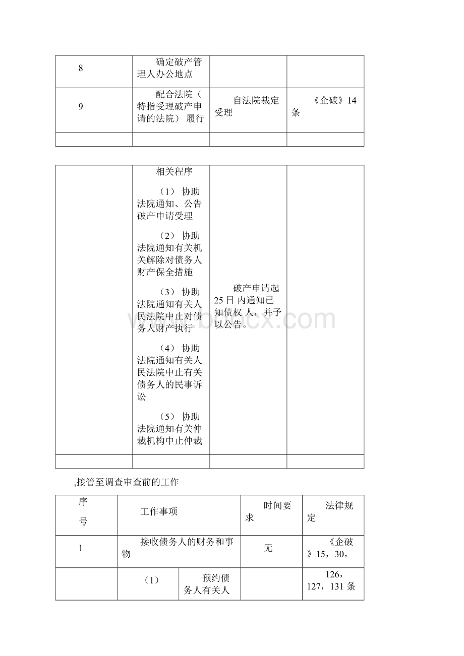 破产管理人工作流程及时间要求223.docx_第3页