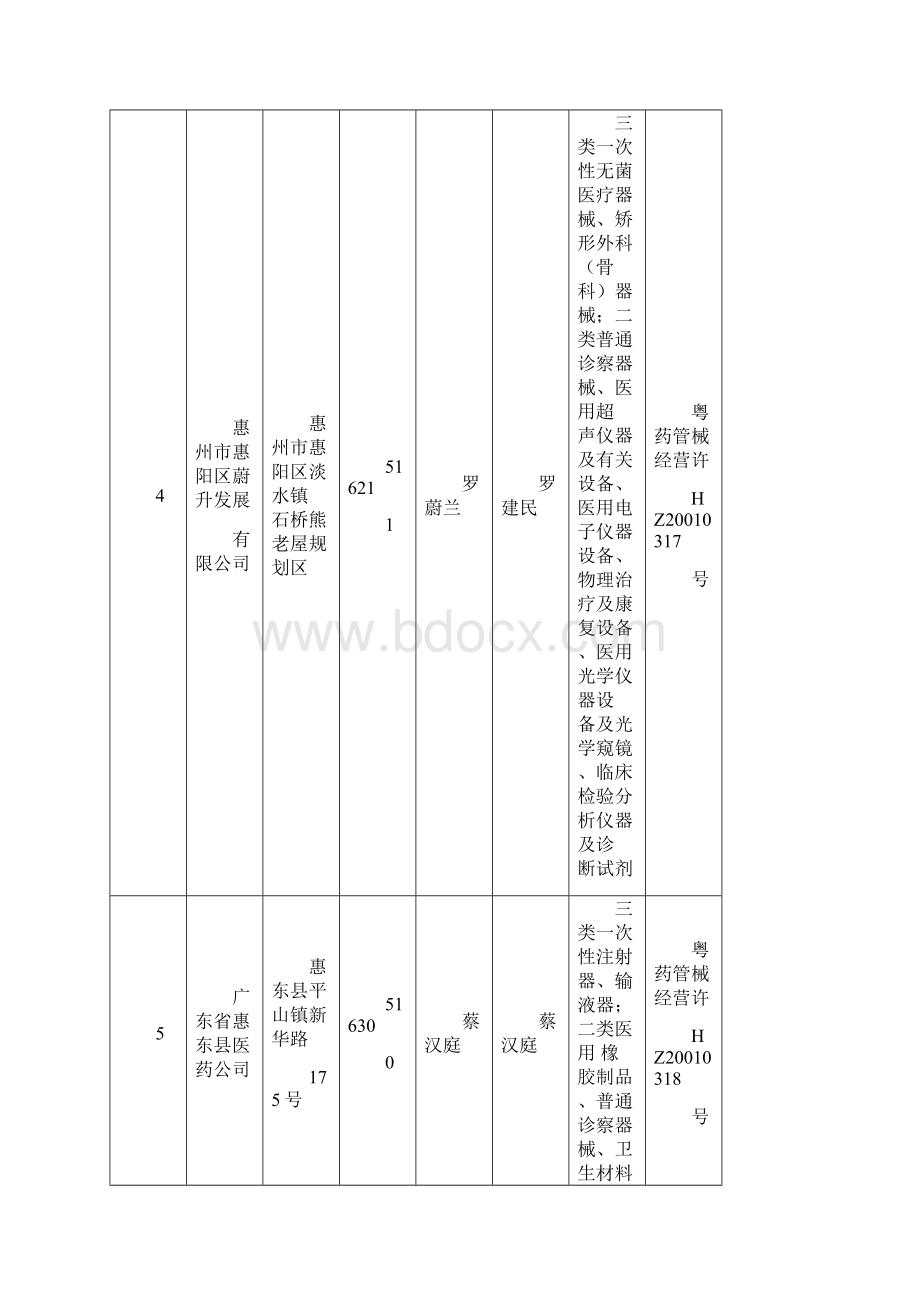 惠州市医疗器械经营企业一览表.docx_第2页