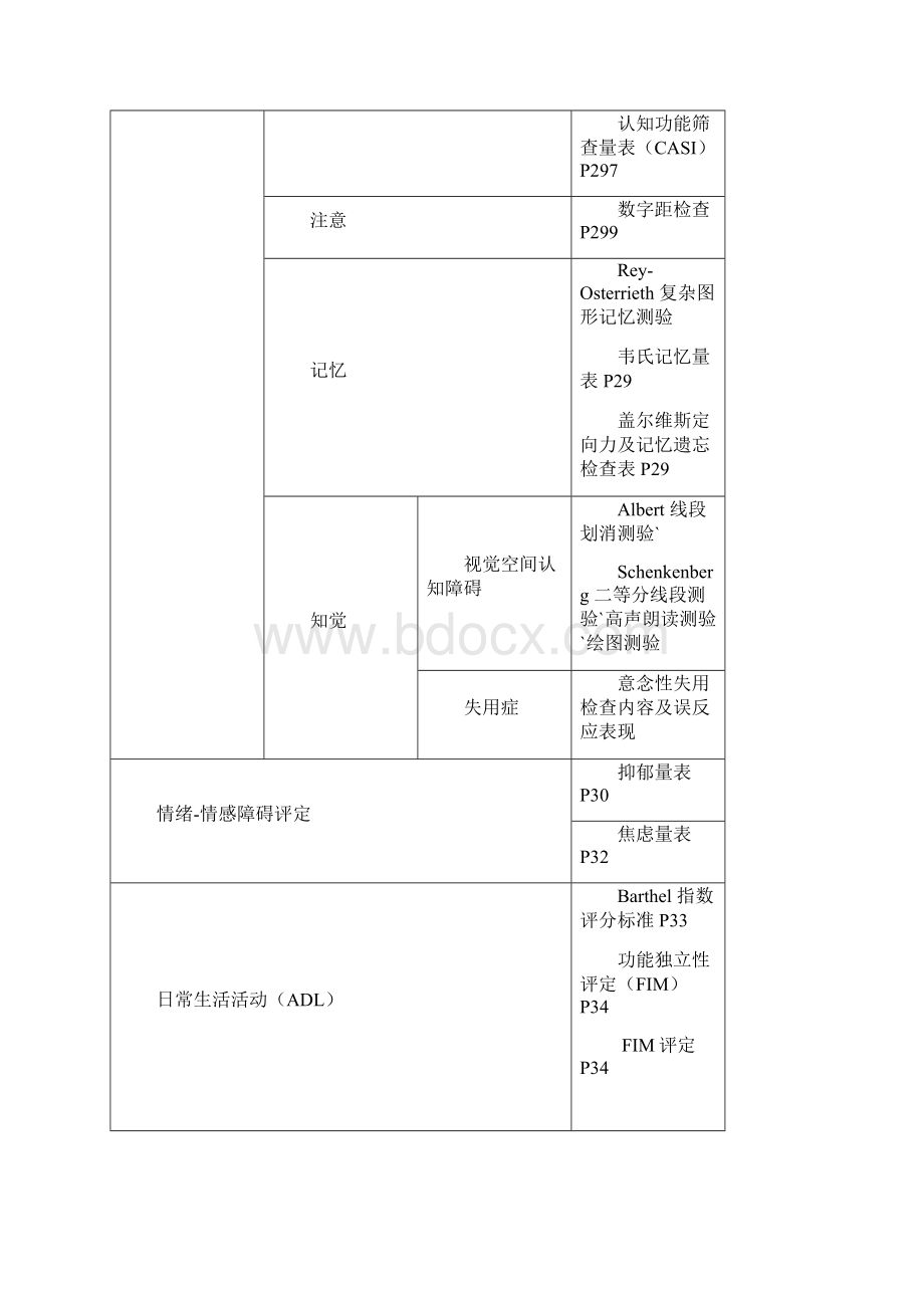 康复医治评定量表Word文档格式.docx_第3页