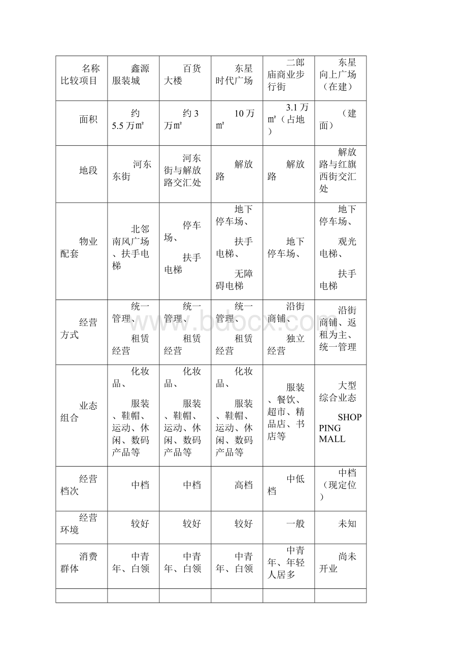 XXX商业街招商策划.docx_第3页