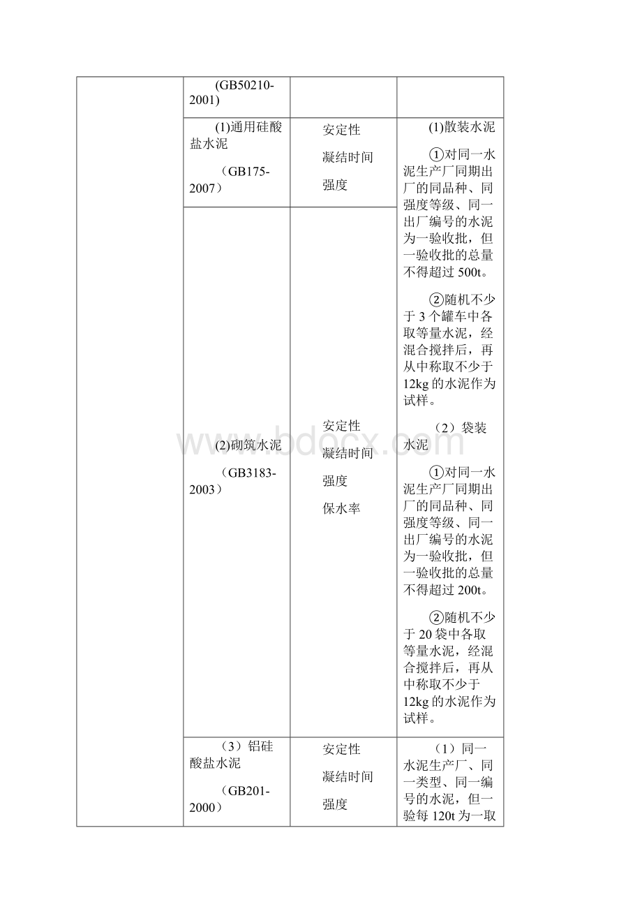 常用建筑材料进场复验项目表正式版.docx_第2页