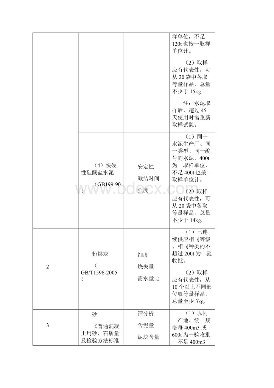 常用建筑材料进场复验项目表正式版.docx_第3页