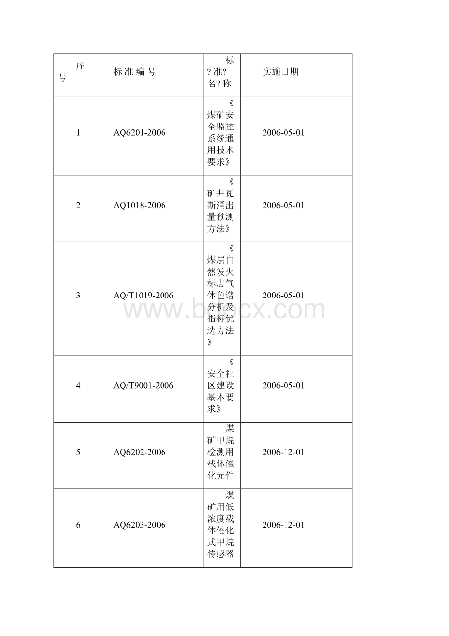 AQ标准大全Word下载.docx_第3页