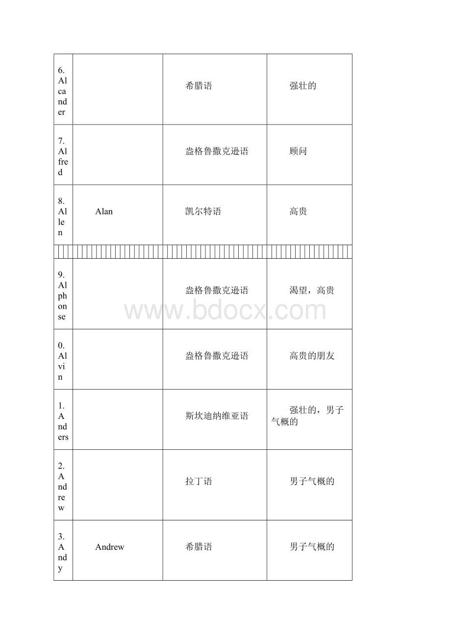 500个英文名含义AZ男孩之令狐文艳创作Word文档格式.docx_第3页