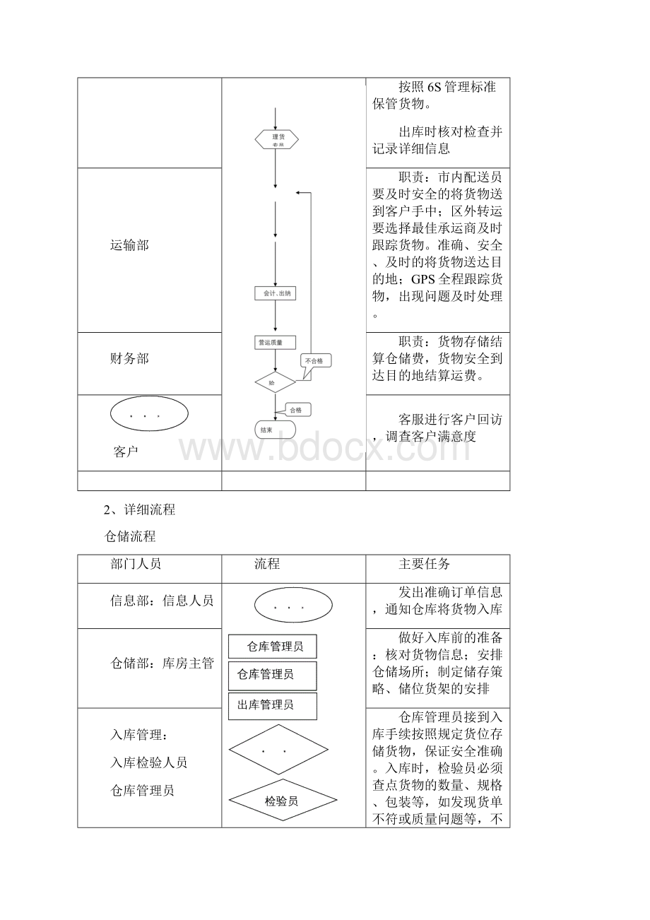 物流仓储运营计划文档格式.docx_第2页