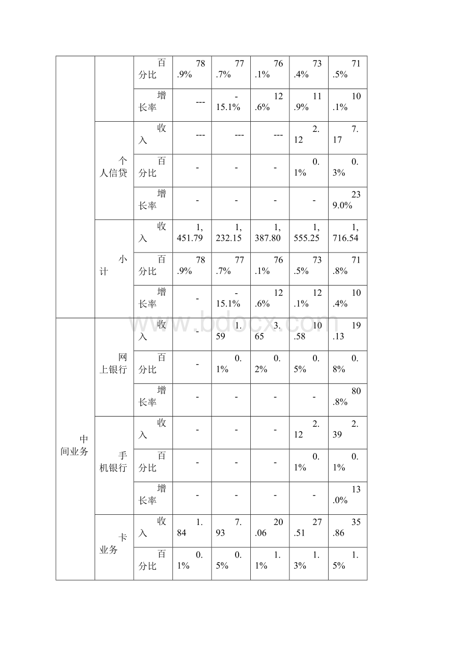 中国招商银行的业务收入及发展规划Word下载.docx_第3页