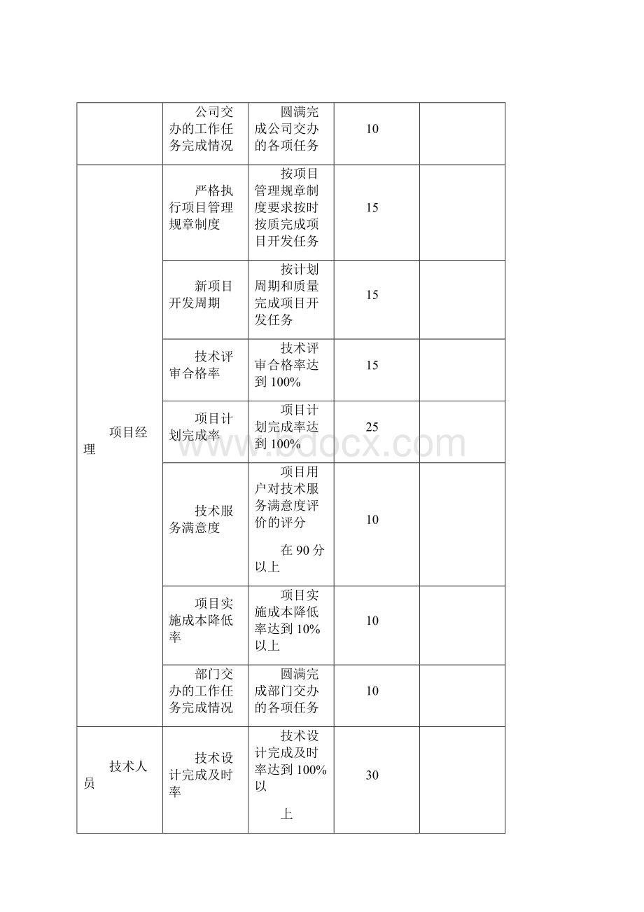 IT企业技术部考核细则.docx_第3页