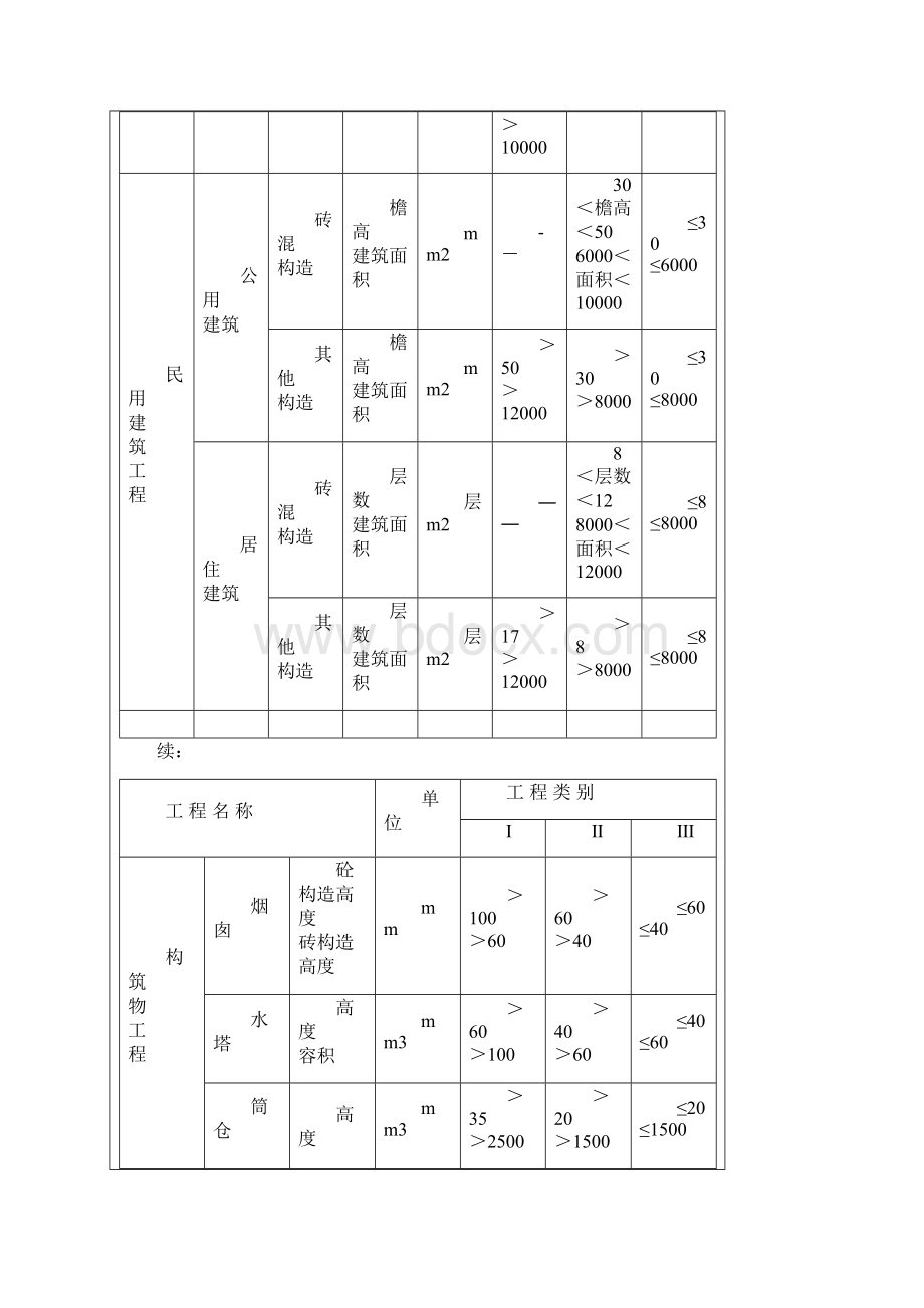 山东省工程类别划分与取费标准.docx_第3页