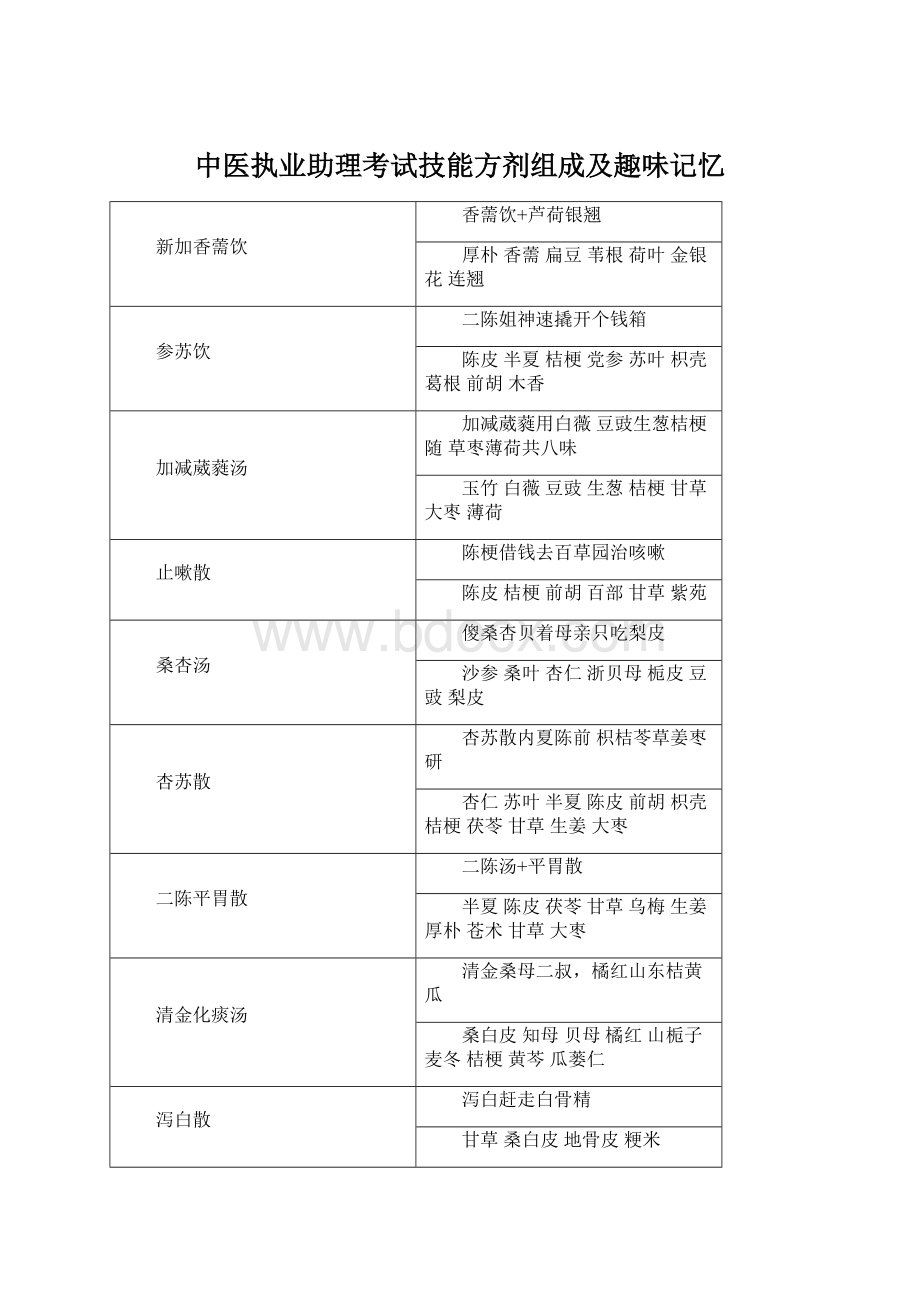 中医执业助理考试技能方剂组成及趣味记忆.docx