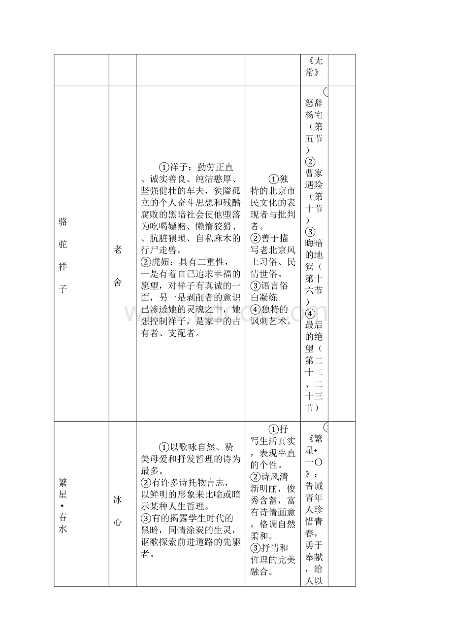 初中生必考文学常识汇总情况.docx_第3页