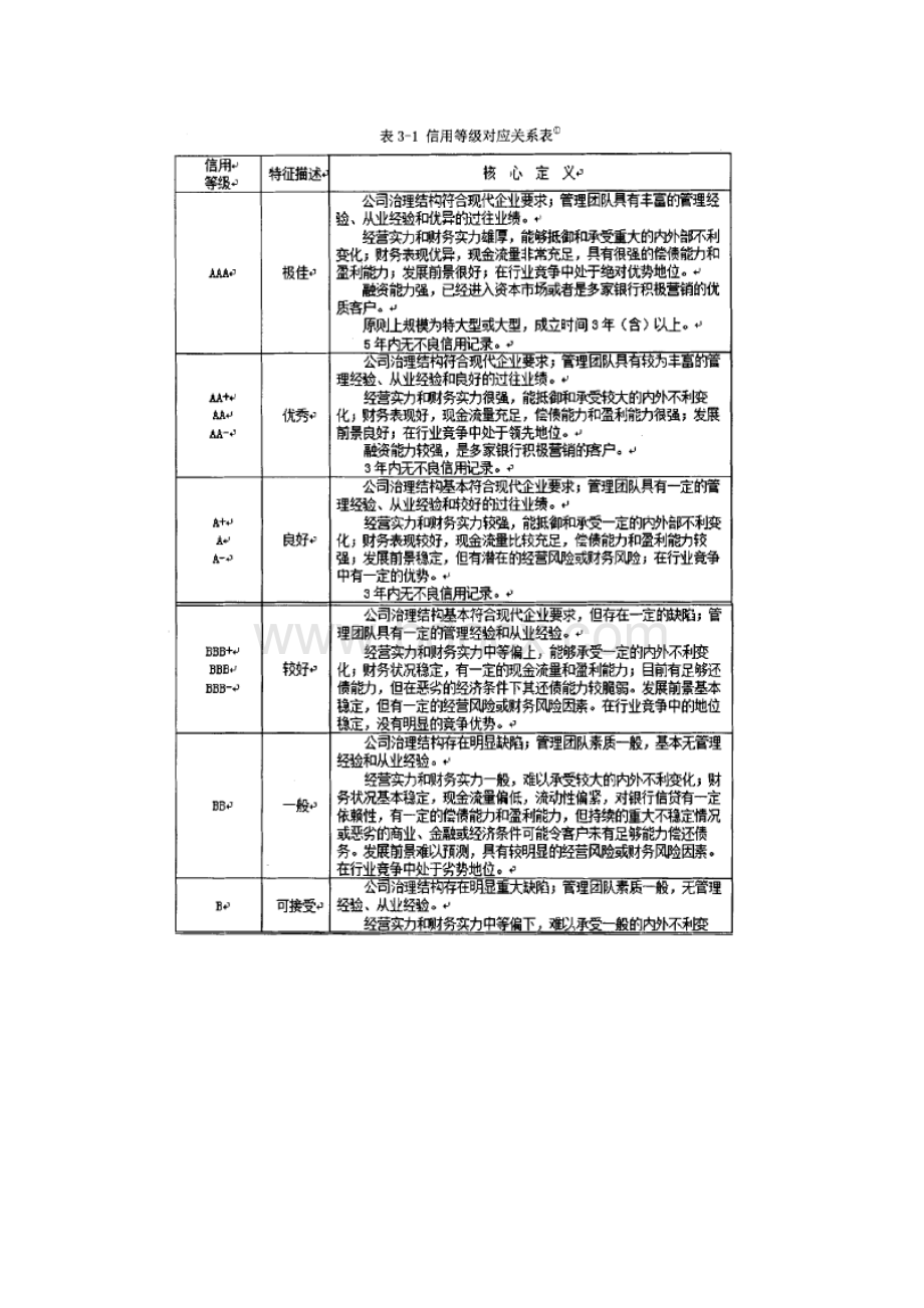 中国建设银行客户信用评级.docx_第3页