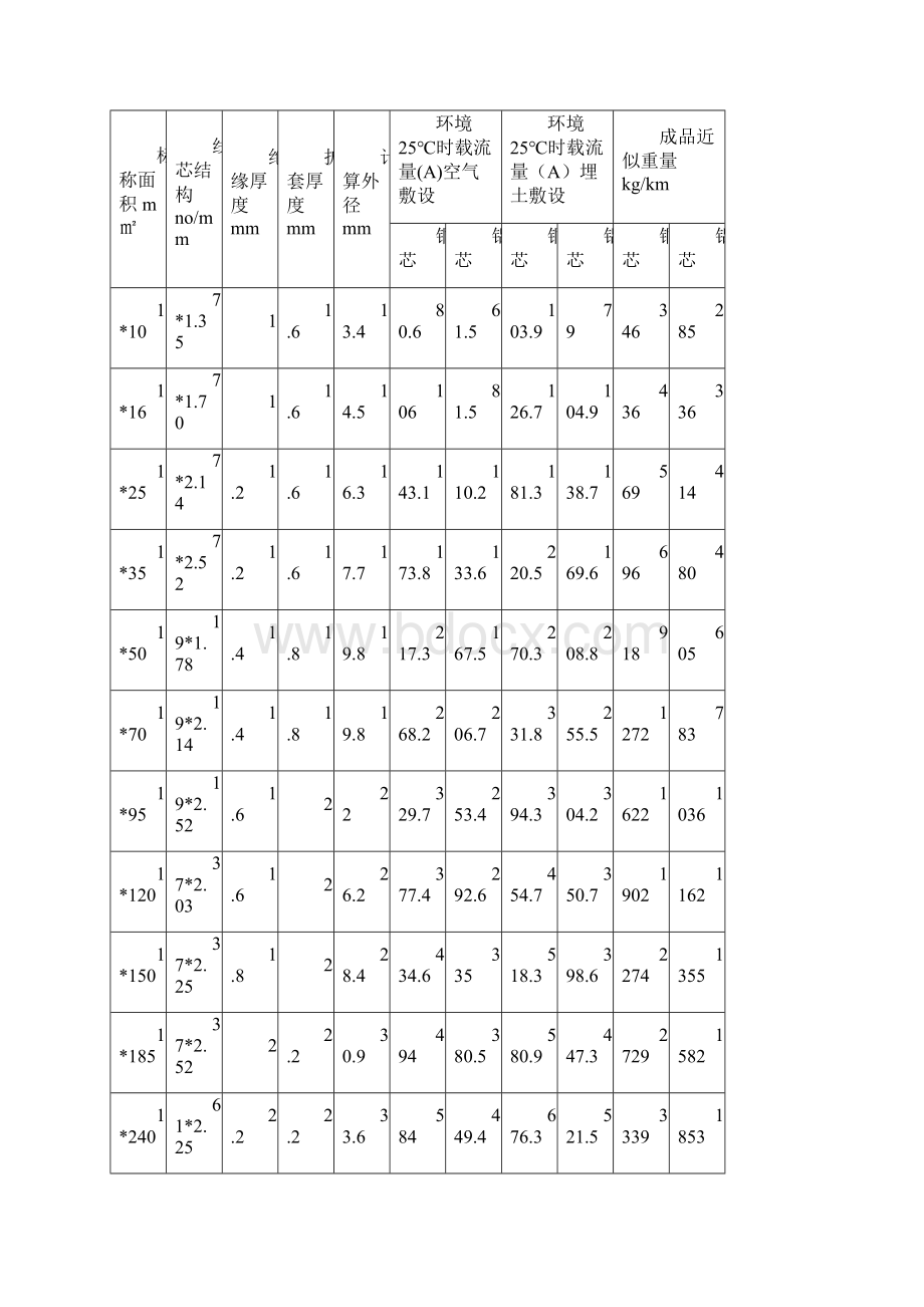 铜排铝排载流量安表.docx_第3页