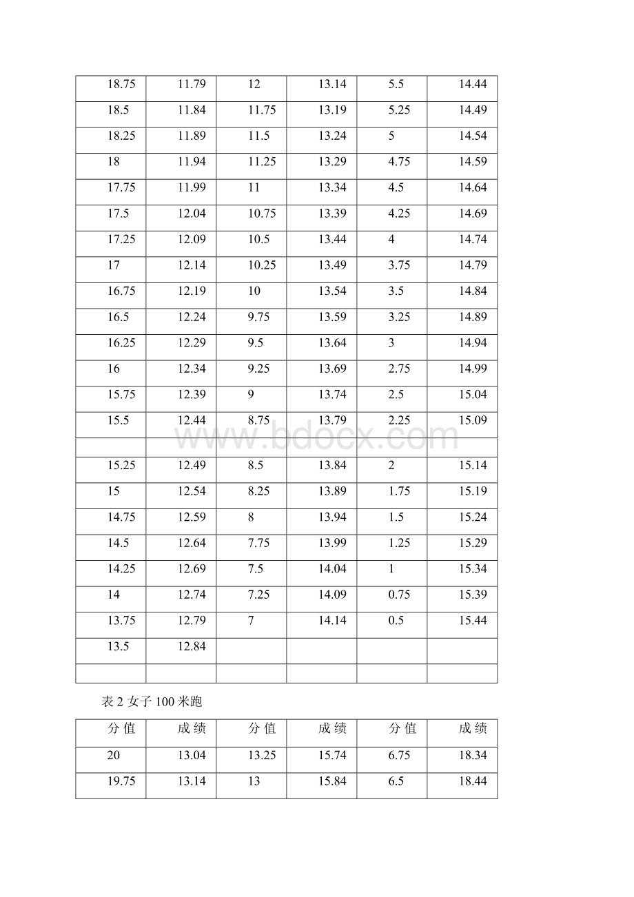 四川省 体考评分标准.docx_第3页