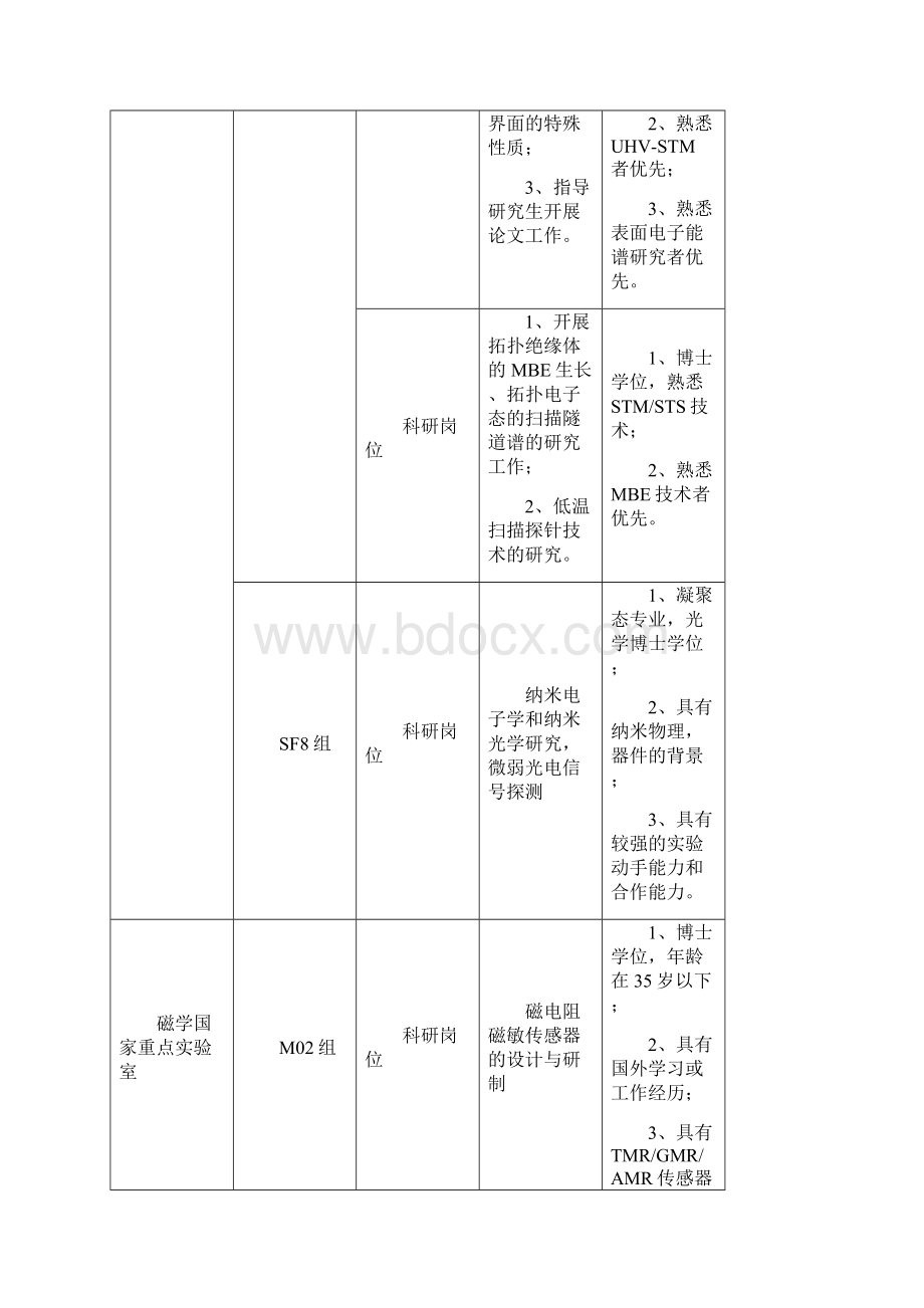 中国科学院物理研究所招聘岗位Word文档格式.docx_第3页