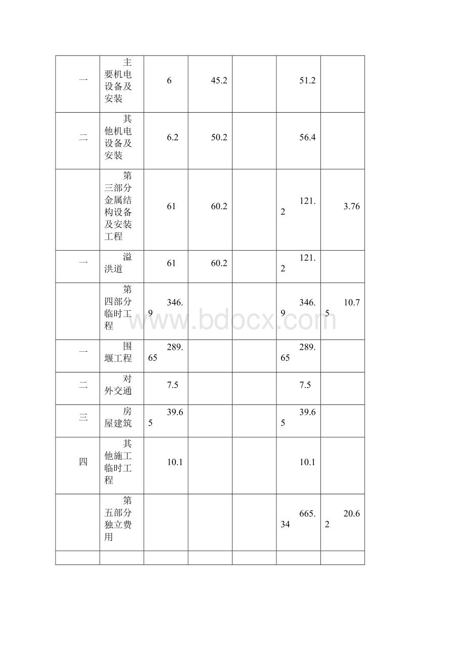 某水电站施工组织设计概算汇总.docx_第2页