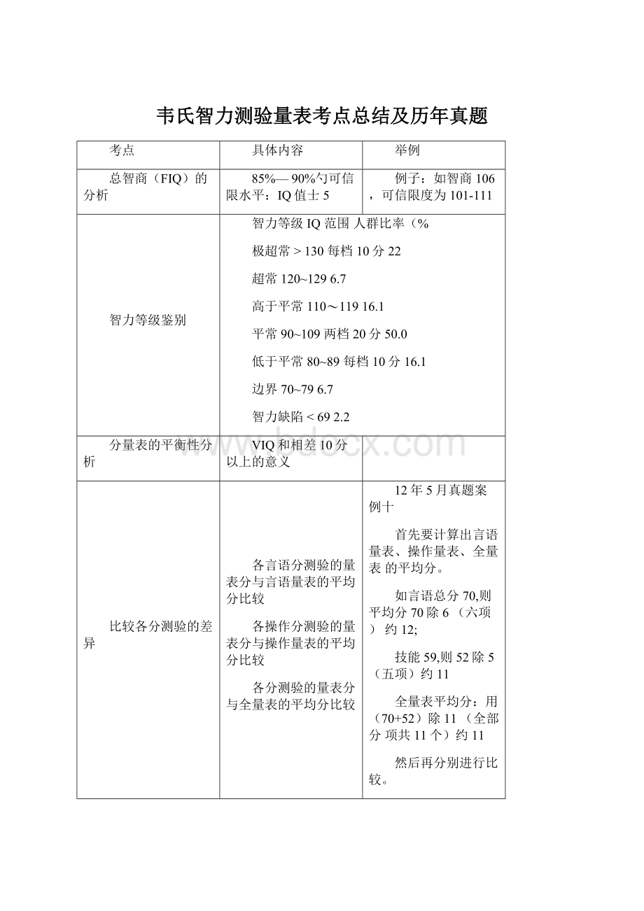 韦氏智力测验量表考点总结及历年真题.docx