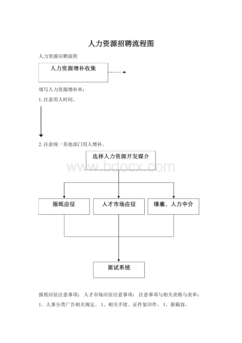 人力资源招聘流程图Word文档下载推荐.docx