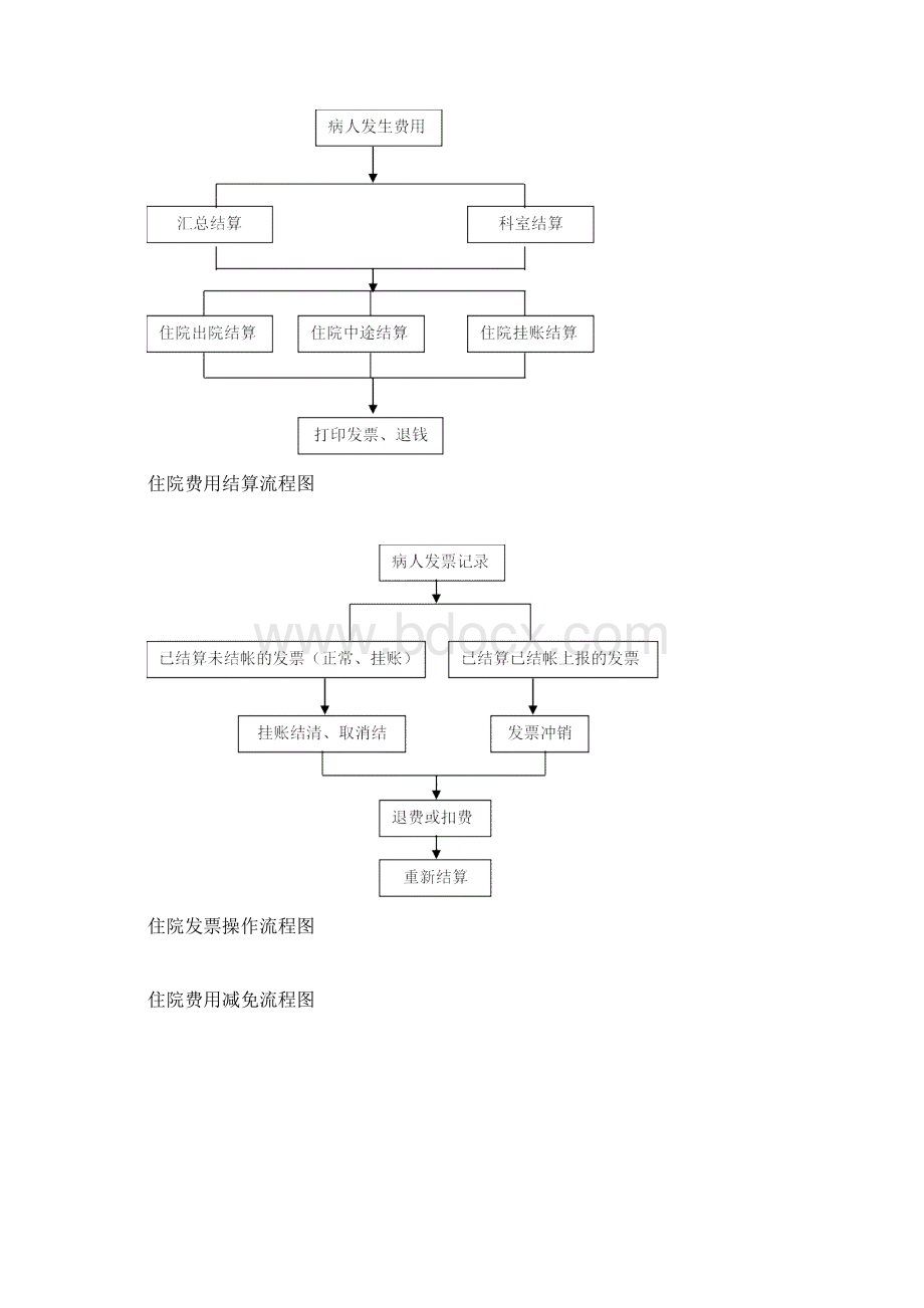 住院业务流程图.docx_第3页