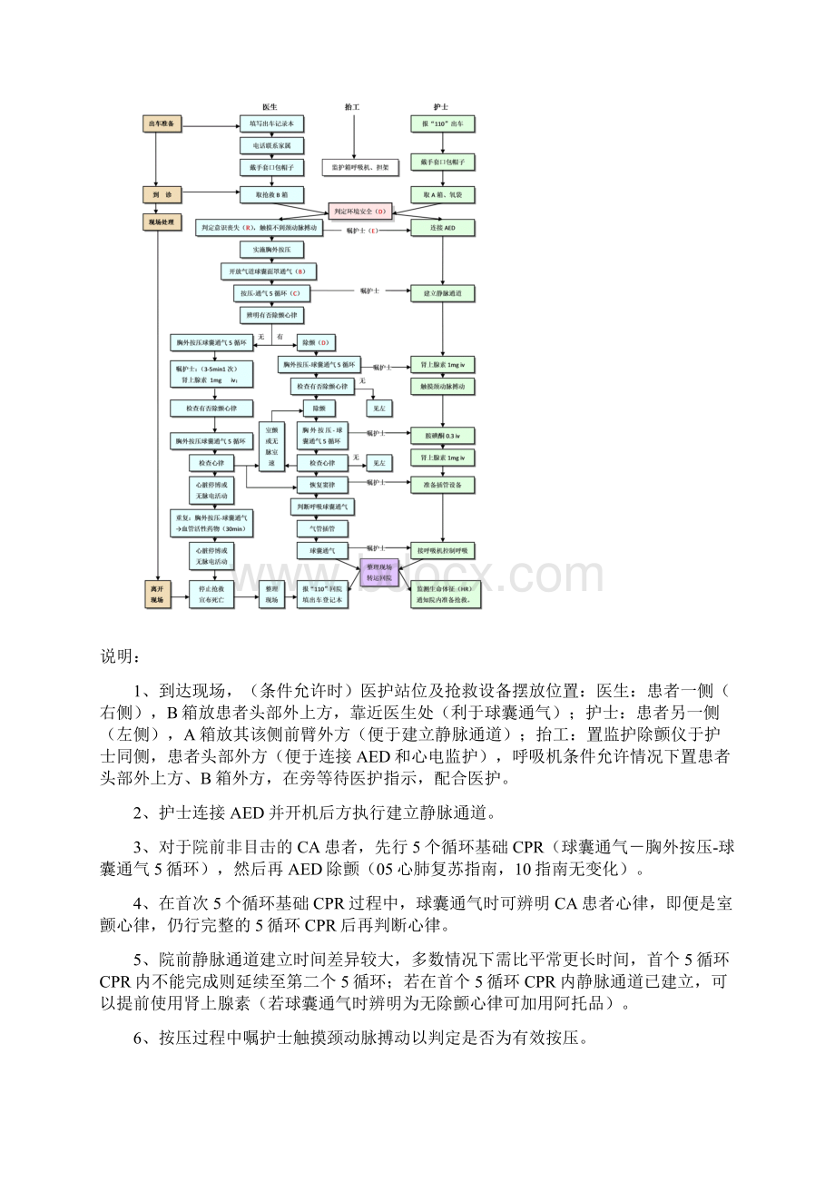 急救技术操作流程图Word文档下载推荐.docx_第2页