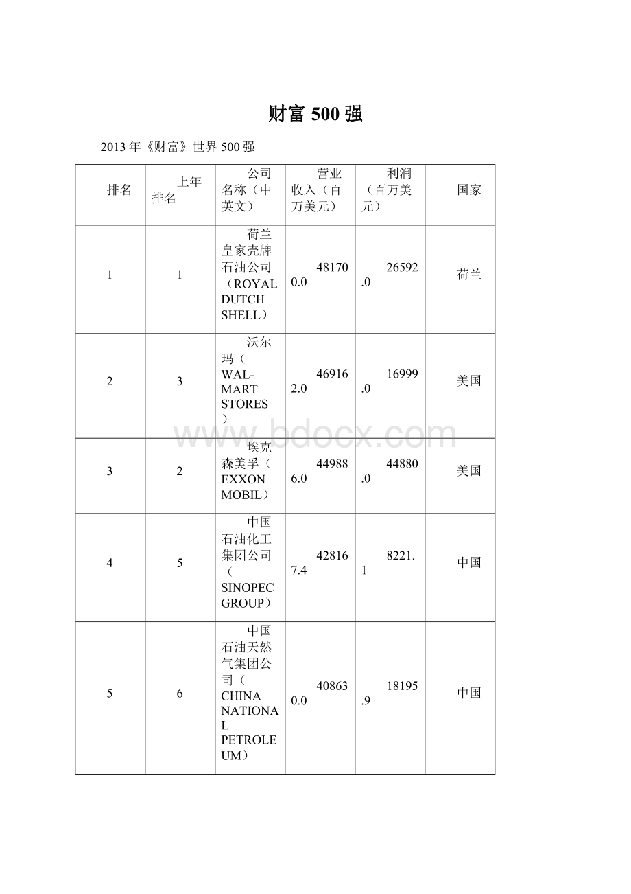 财富500强Word文档格式.docx_第1页